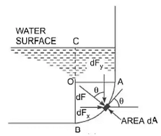 Hydrostatic force on a curved surface