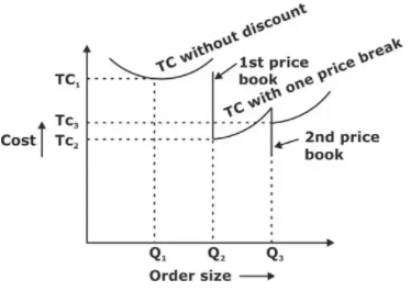 Inventory Control | Industrial Engineering - Mechanical Engineering