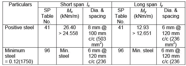Two way Slabs - Civil Engineering (CE)