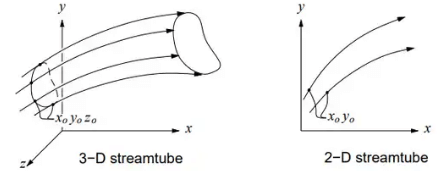 Fluid Kinematics - Civil Engineering (CE)