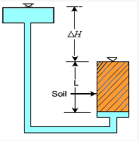 Effective Stress in Unsaturated Zone | Soil Mechanics - Civil Engineering (CE)