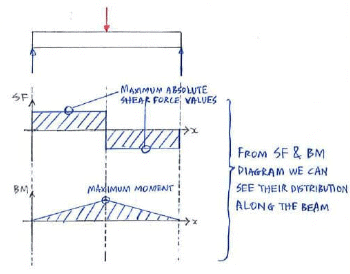 Shear, Moment Equations & Diagrams | Additional Study Material for Mechanical Engineering