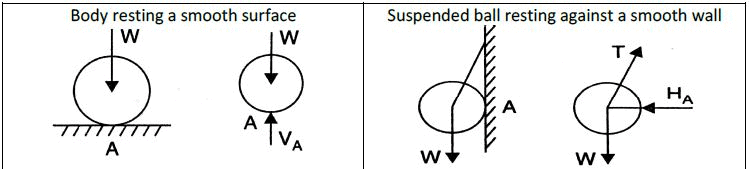 Summary: Equilibrium of Rigid Bodies (Coplanar Concurrent System) | Engineering Mechanics for Mechanical Engineering
