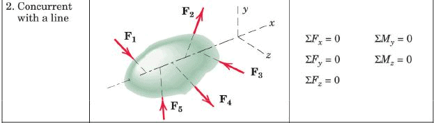 Summary: Resultant & Equilibrium of Force System (Non - Coplanar) | Engineering Mechanics for Mechanical Engineering