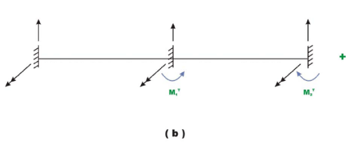 The Direct Stiffness Method: Beams - 6 | Structural Analysis - Civil Engineering (CE)
