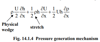 Fluid Film Bearings | Design of Machine Elements - Mechanical Engineering
