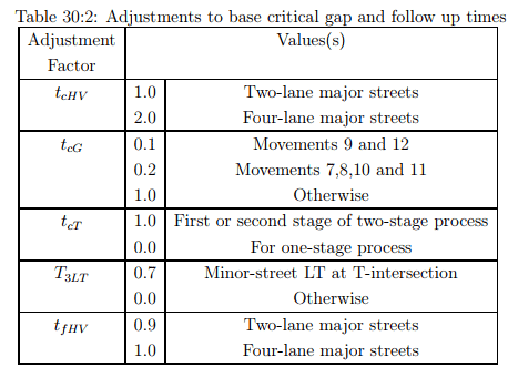 Uncontrolled Intersection | Transportation Engineering - Civil Engineering (CE)