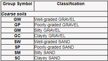 Indian Standard Soil Classification System | Soil Mechanics - Civil Engineering (CE)