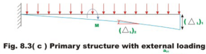 The Force Method of Analysis: Beams - 2 | Structural Analysis - Civil Engineering (CE)