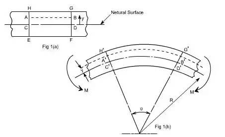 Bending & Shear Stress in Beams - 2 | Solid Mechanics - Mechanical Engineering