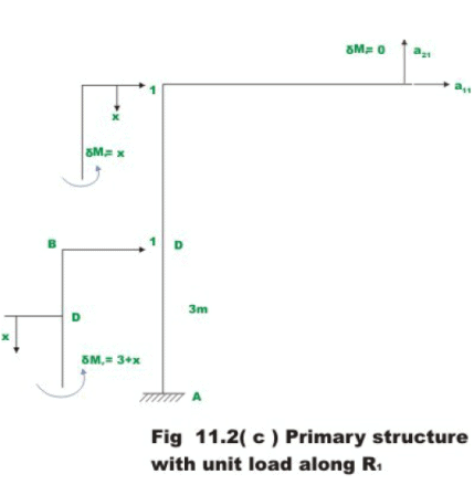 The Force Method of Analysis: Frames - 1 | Structural Analysis - Civil Engineering (CE)