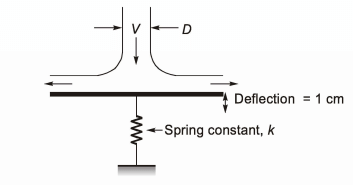 GATE Past Year Questions: Fluid Dynamics | Fluid Mechanics for Mechanical Engineering