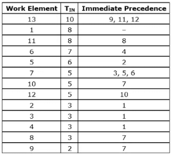 Scheduling, Sequencing & Line Balancing | Industrial Engineering - Mechanical Engineering