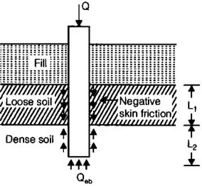 Bearing capacity of piles