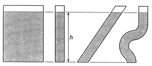 The hydrostatic paradox