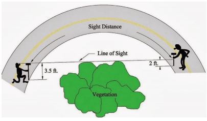 Factors Affecting Geometric Design of a Highway | Transportation Engineering - Civil Engineering (CE)