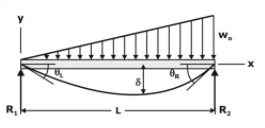 Deflection of Beams | Strength of Materials (SOM) - Mechanical Engineering