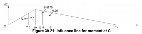 Influence Lines for Beams - 3 | Structural Analysis - Civil Engineering (CE)