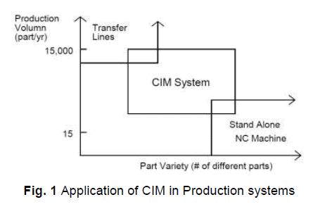 Introduction to Computer Integrated Manufacturing (Part - 1 ...