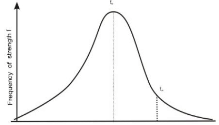 Philosophies of Design by Limit State Method - Civil Engineering (CE)