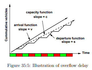 Signalized Intersection Delay Models (Part - 1) - Civil Engineering (CE)