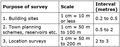 Levelling & Contouring | Geomatics Engineering (Surveying) - Civil Engineering (CE)
