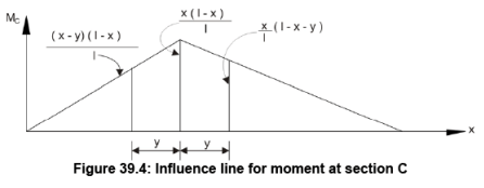 Influence Lines for Beams - 2 | Structural Analysis - Civil Engineering (CE)