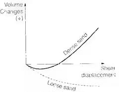 Shear Strength of Soils | Soil Mechanics - Civil Engineering (CE)