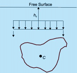 Hydrostatic Thrusts on Submerged Plane Surface - Fluid Statics - Mechanical Engineering