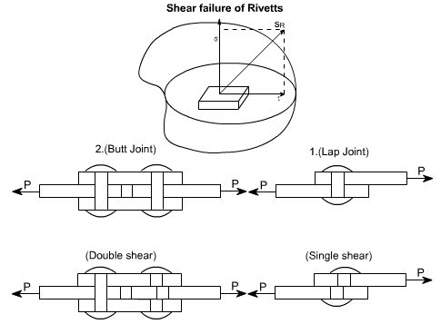 Simple Stress & Strain Relationships | Structural Analysis - Civil Engineering (CE)