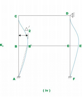 The Multistory Frames with Sidesway - 2 | Structural Analysis - Civil Engineering (CE)