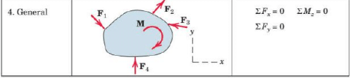 Summary: Equilibrium of Rigid Bodies (Coplanar Concurrent System) | Engineering Mechanics for Mechanical Engineering