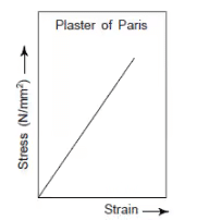 Stress-Strain Diagrams | Engineering Materials - Mechanical Engineering