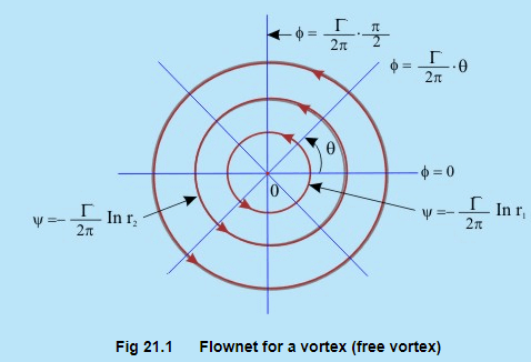 Concept of Circulation in a Free Vortex Flow | Additional Documents & Tests for Civil Engineering (CE)