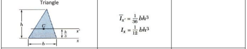 Moment of Inertia Summary | Additional Study Material for Mechanical Engineering