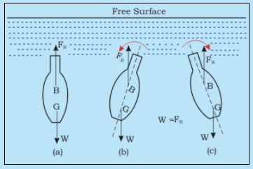 Hydrostatic Thrusts on Submerged Plane Surface - Fluid Statics - Mechanical Engineering