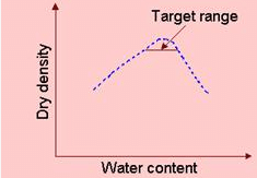 Engineering Behaviour of Compacted Soils | Soil Mechanics - Civil Engineering (CE)