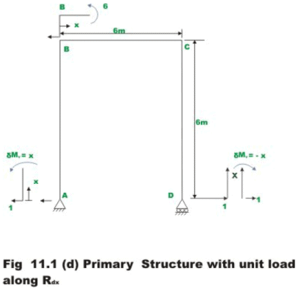 The Force Method of Analysis: Frames - 1 | Structural Analysis - Civil Engineering (CE)
