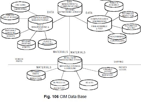 Database for CIM (Part - 1) - Mechanical Engineering PDF Download