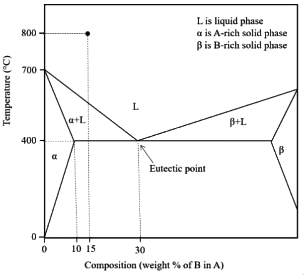 GATE Past Year Questions: Structure & Properties of Engineering Materials | Engineering Materials - Mechanical Engineering