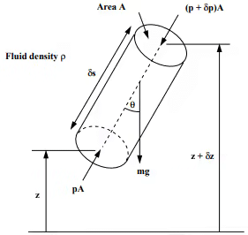Hydrostatic Force on Surfaces | Fluid Mechanics for Civil Engineering - Civil Engineering (CE)