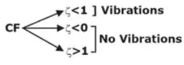 Vibration Isolation | Theory of Machines (TOM) - Mechanical Engineering