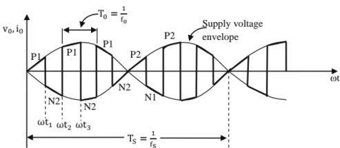Waveforms for step-up cycloconverter