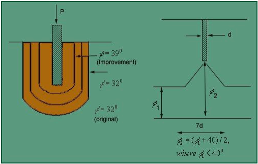 Piles & Settlement of Piles Group