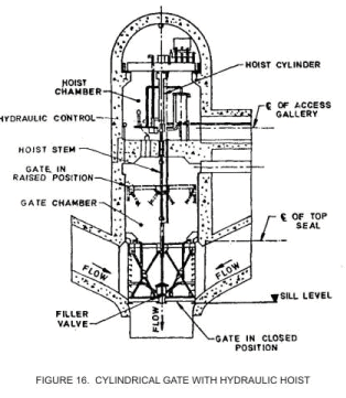 Gates and Valves for Flow Control (Part - 3)