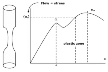 Stress-Strain curve with work hardening