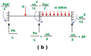 The Direct Stiffness Method: Beams - 2 | Structural Analysis - Civil Engineering (CE)