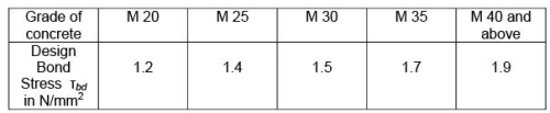 Bond, Anchorage, Development Length and Splicing - Civil Engineering (CE)