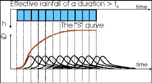 Runoff & Hydrographs | Engineering Hydrology - Civil Engineering (CE)