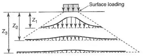 Vertical Stress in Ground | Soil Mechanics - Civil Engineering (CE)